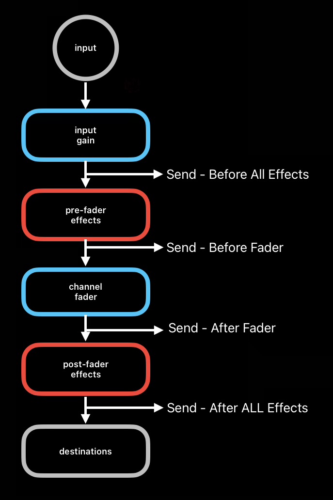 Block diagfrom of a Loopy Pro mixer channel strip